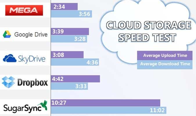cloud servis speed test